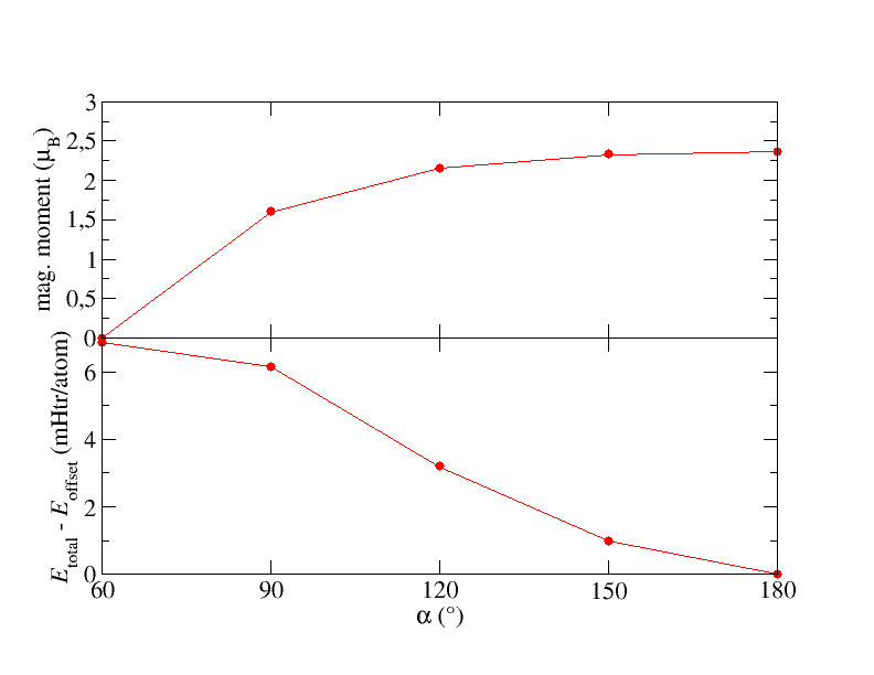 cap=Magnetic moment at a random atom and total energy per atom depending on \alpha.,width=0.8\textwidth