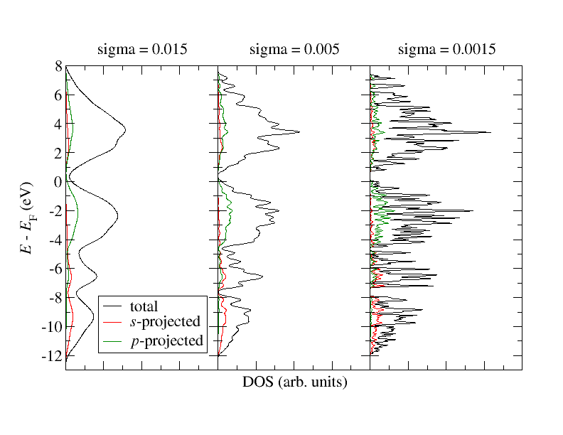 cap=Comparison of DOS calculations with different sigma parameters for Si.,width=0.8\textwidth
