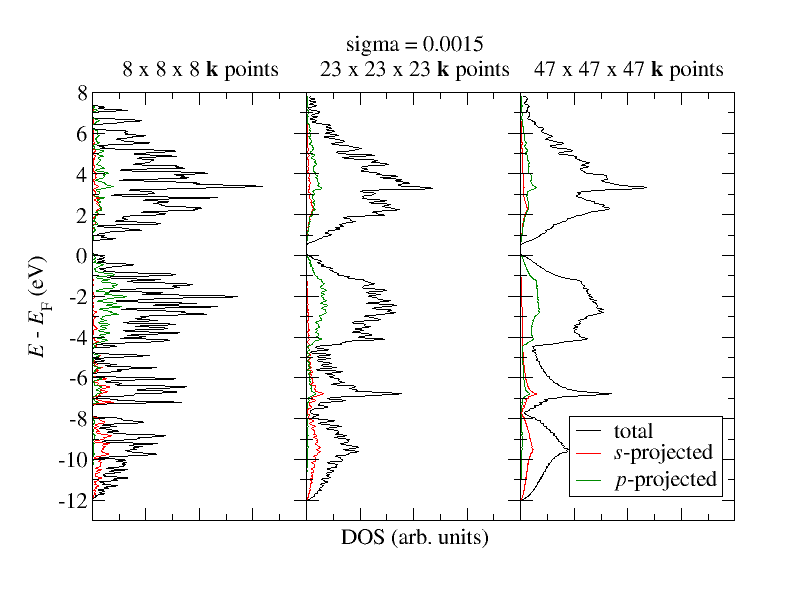 cap=Comparison of DOS calculations for with different \vec{k}-point meshes for Si.,width=0.8\textwidth
