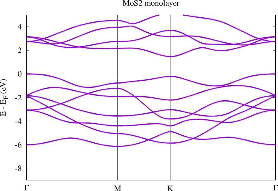 cap=Band structure for MoS2 with default geometry as provided above.,width=0.8\textwidth