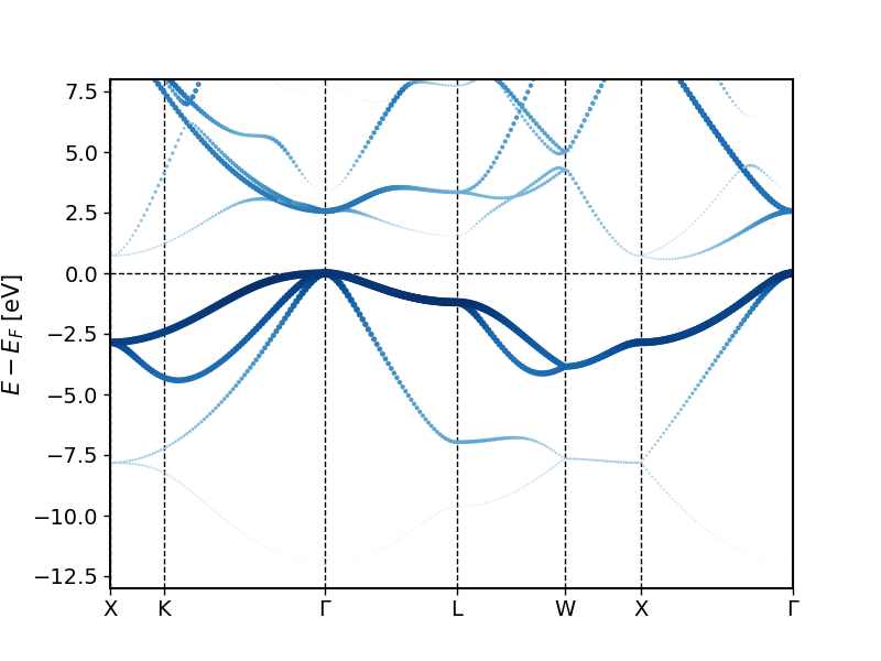 cap=Band structure for Si with experimental lattice constant and highlighting of the Si p character at the Si atoms.,width=0.8\textwidth