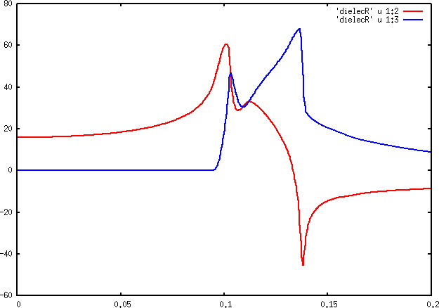 cap=Dielectric function for Si (Kohn-Sham system). The real part is shown in red, the imaginary part in blue. The energy on the x axis is given in Htr.,width=0.8\textwidth