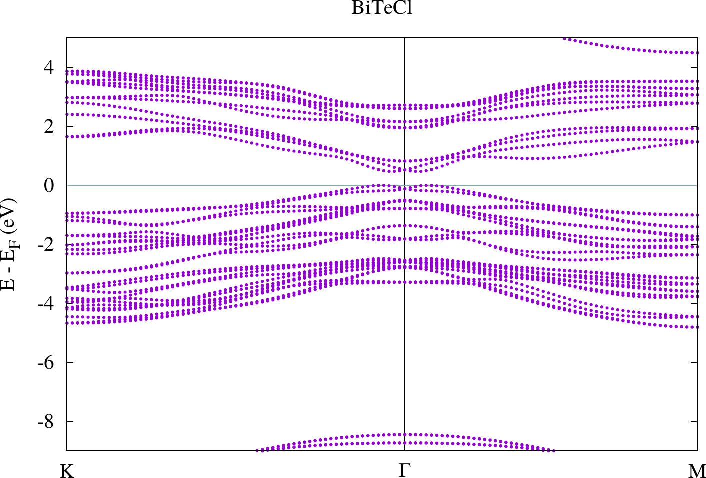 cap=Band structure of BiTeCl with SOC.,width=0.8\textwidth