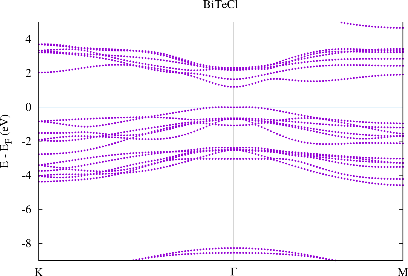 cap=Band structure of BiTeCl without SOC.,width=0.8\textwidth