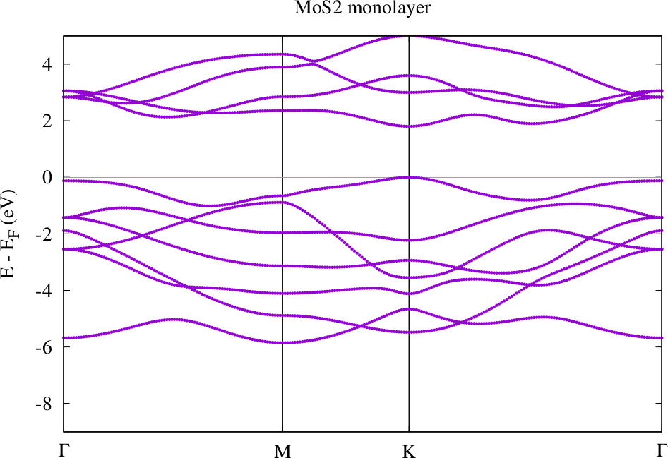 cap=Band structure for MoS2 monolayer with geometry after force relaxation.,width=0.8\textwidth