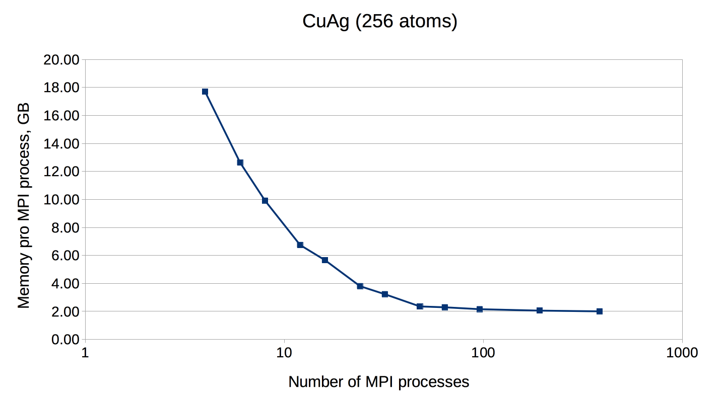 cap=An example of FLEUR memory requirements depending on the amount of MPI ranks. Test system: CuAg (256 atoms, 1 \vec{k} point). Memory usage was measured on the CLAIX supercomputer (Intel E5-2650V4, 2.2 GHz, 128 GB per node).,width=0.8\textwidth
