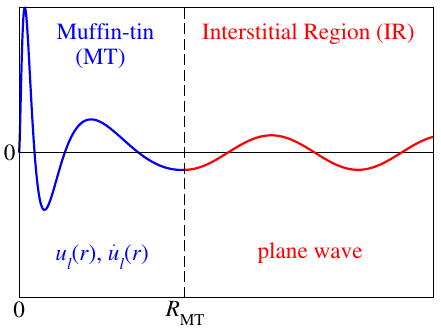 cap=Sketch of an LAPW basis function depending on the distance to an atomic nucleus.,width=0.8\textwidth
