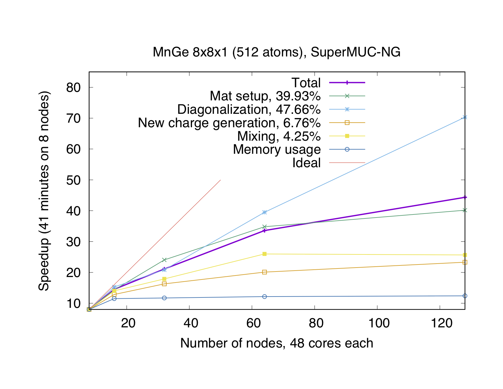 cap=Example of an EV (eigenvector) parallelization. Calculation were performed on the SuperMUC-NG (Intel Skylake). The test case: MnGe supercell (512 atoms) with non-collinear magnetic structure, spin-orbit interactions included.,width=0.5\textwidth