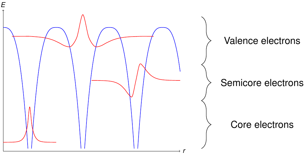 cap=Classification of the electrons according to their energy levels. The blue curve is the potential.,width=0.8\textwidth