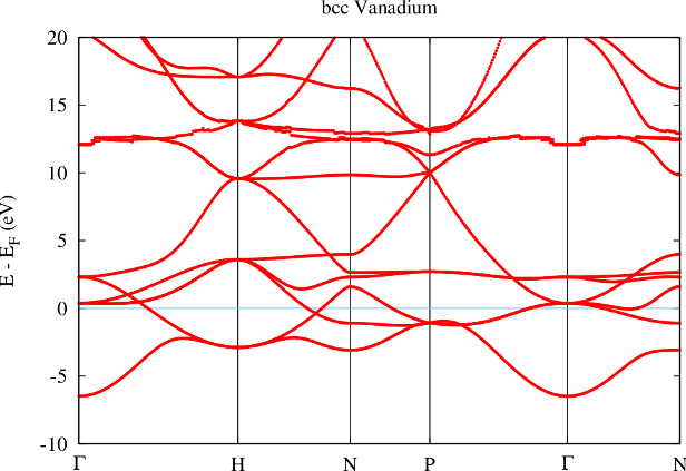 cap=Ghost band in Vanadium. R_\text{MT}=2.20~a_0, core electrons reaching out of MT: 0.086,width=0.8\textwidth