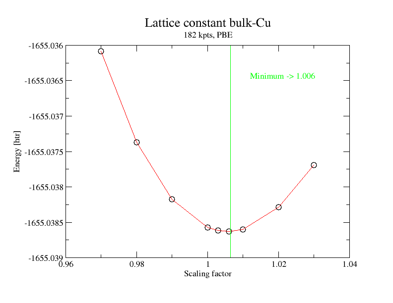 Cu lattice constant