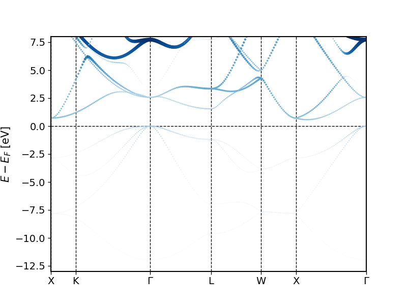 cap=Band structure for Si with experimental lattice constant and highlighting of the Si d character at the Si atoms.,width=0.8\textwidth