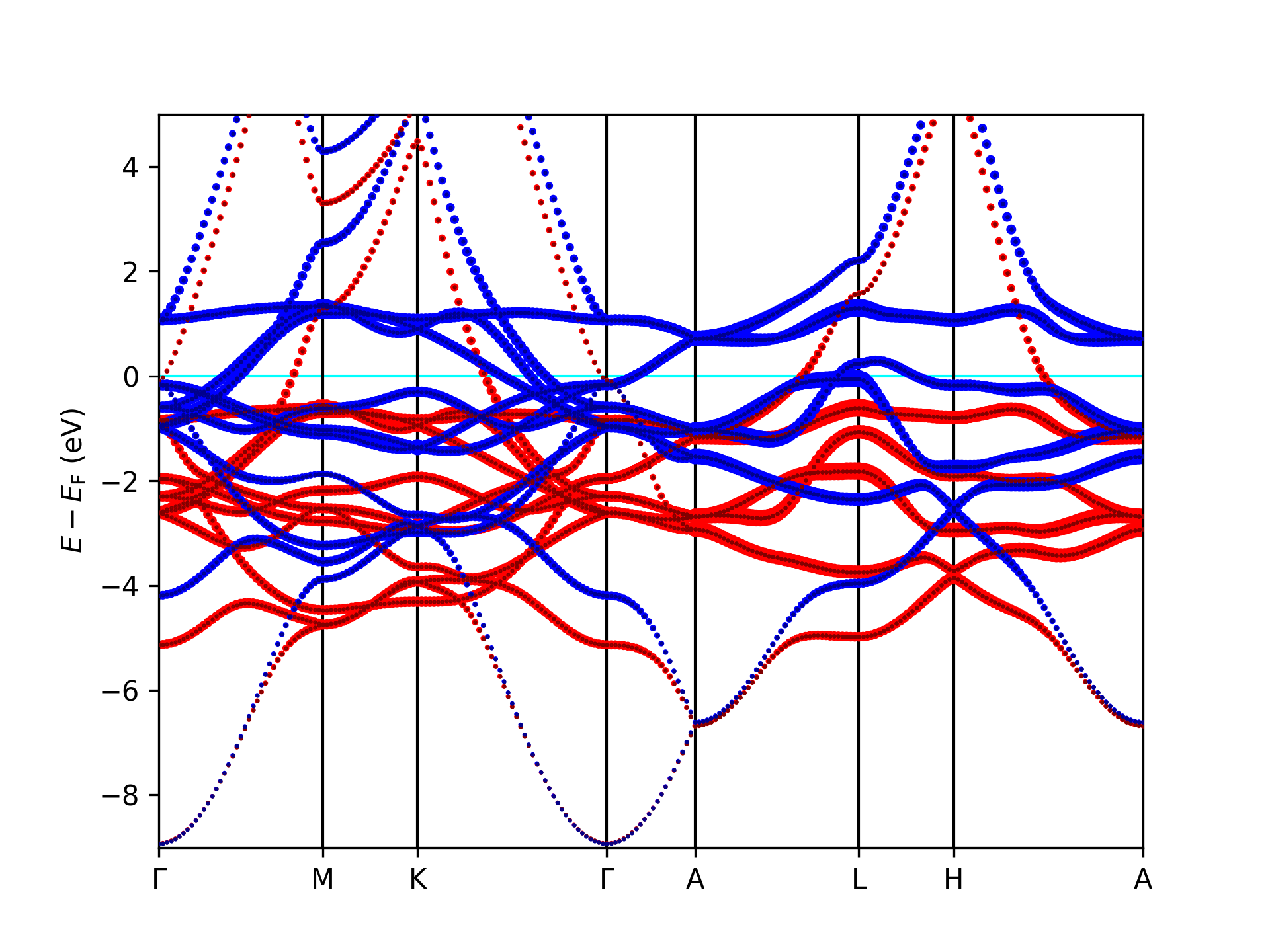 cap=Band structure for hcp Co with projection onto the d character in the MT sphere. The colors indicate the respective spin.,width=0.8\textwidth