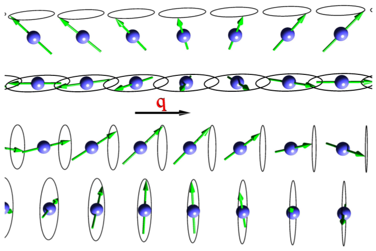 cap=Four examples of spin spirals with spin-rotation axis perpendicular (upper two) and parallel (lower two) to the spin-spiral vetor \vec{q}. For each case two spirals with angles of \beta=\pi/4 and \beta=\pi/2 between the magnetic moment and the rotation axes are shown. Figure taken from: Philip Kurz, Non-Collinear Magnetism at Surfaces and in Ultrathin Films (PhD Thesis, RWTH Aachen).,width=0.7\textwidth