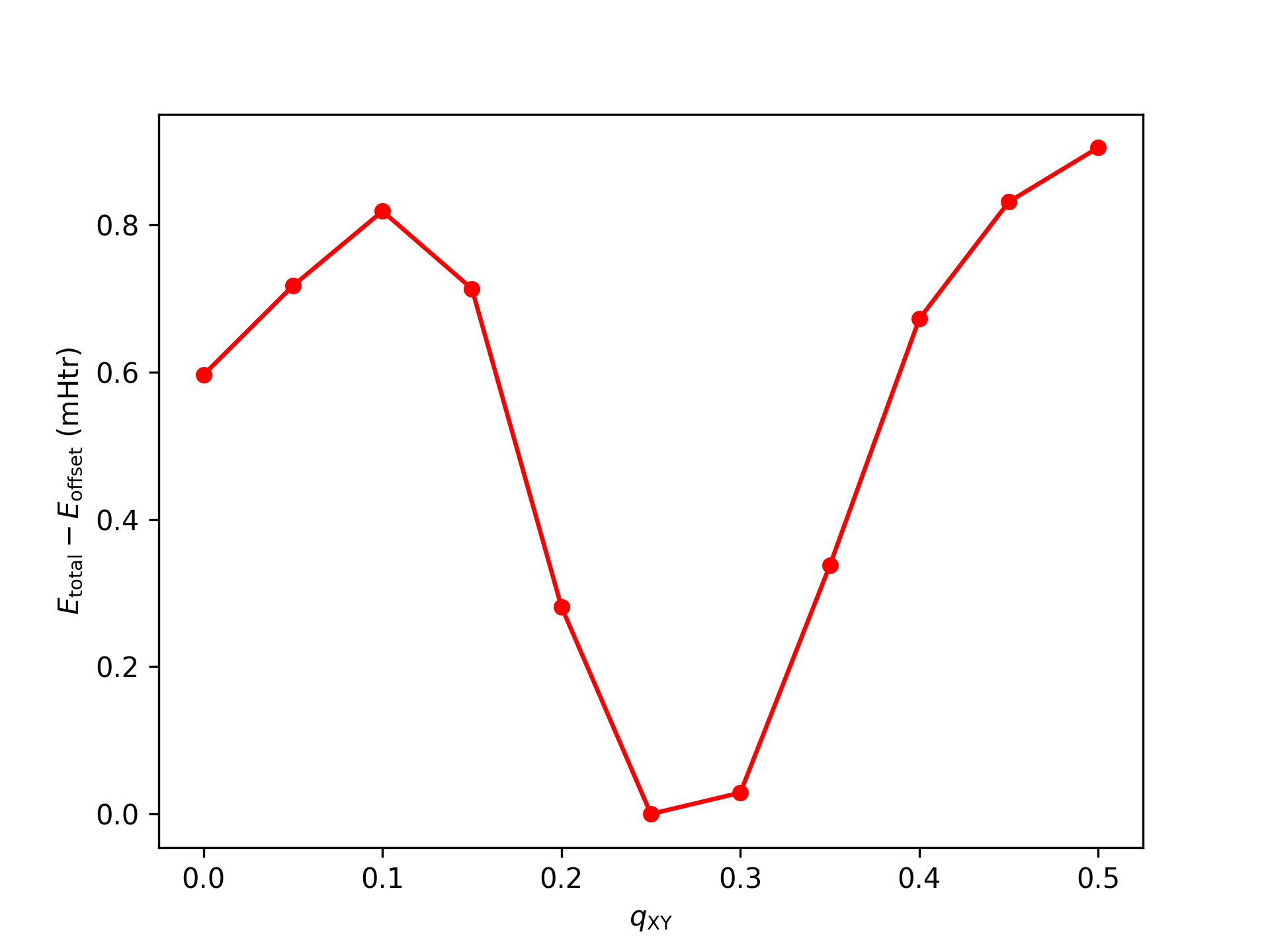 cap=Spin-spiral dispersion for fcc Fe.,width=0.7\textwidth