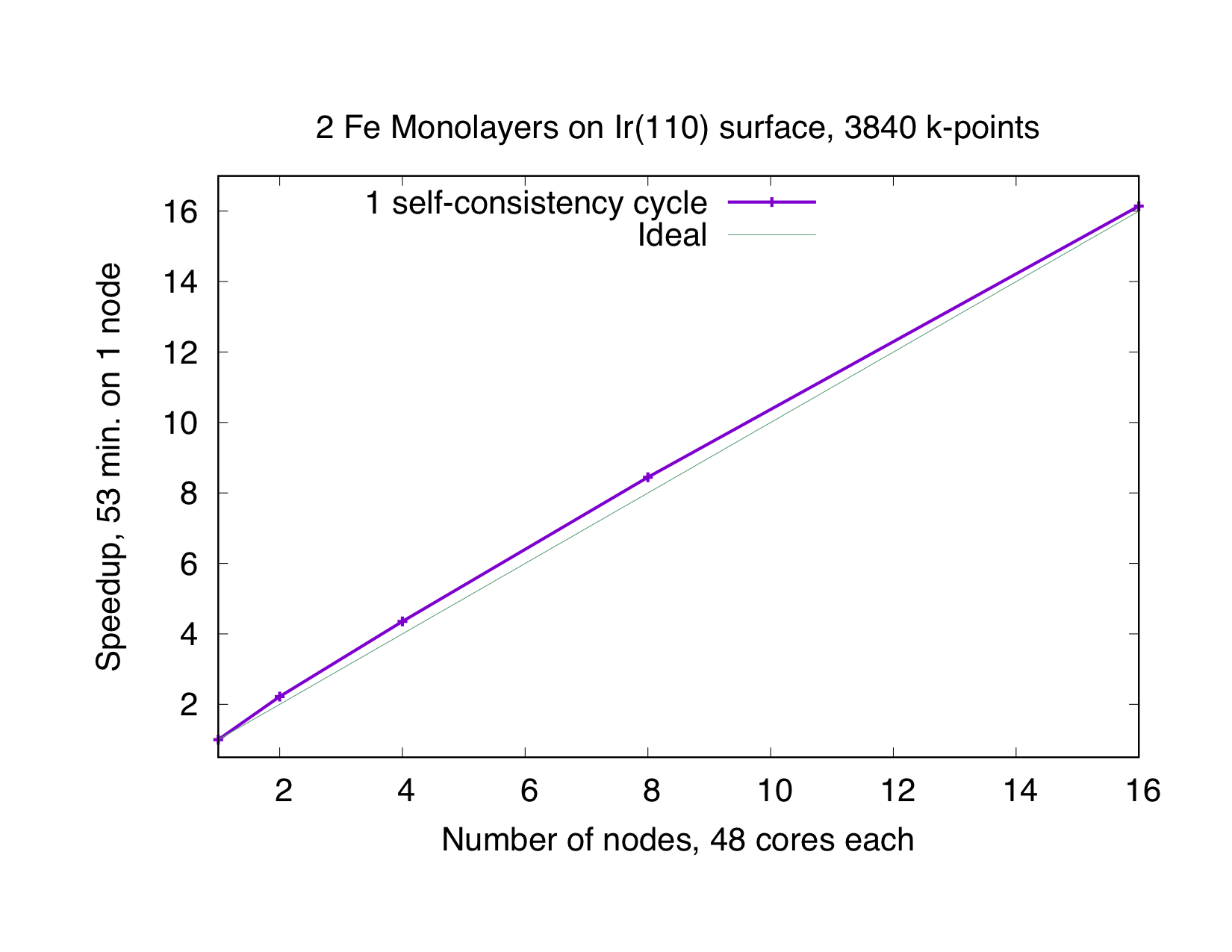 cap=Typical speedup of the k-point parallelization. Hardware: Intel Skylake, 2.1 GHz (CLAIX 2018).,width=0.5\textwidth