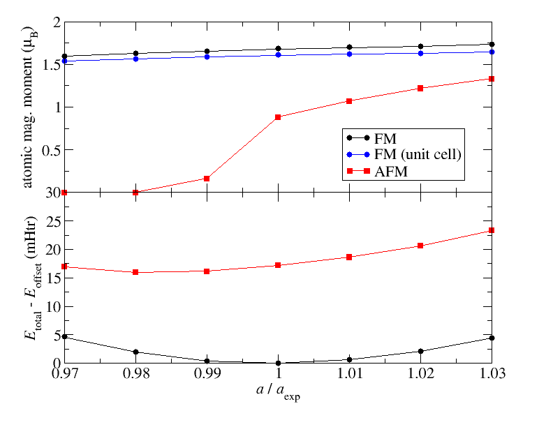 cap=Total energies and magnetic moments for hcp Co in FM and AFM configurations.,width=0.8\textwidth