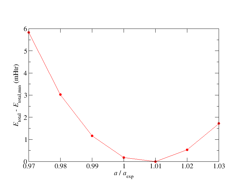 cap=Total energies of Si for different test lattice constants relative to E_\text{total,min}=-580.0719520866~\text{Htr} (with default parametrization).,width=0.8\textwidth