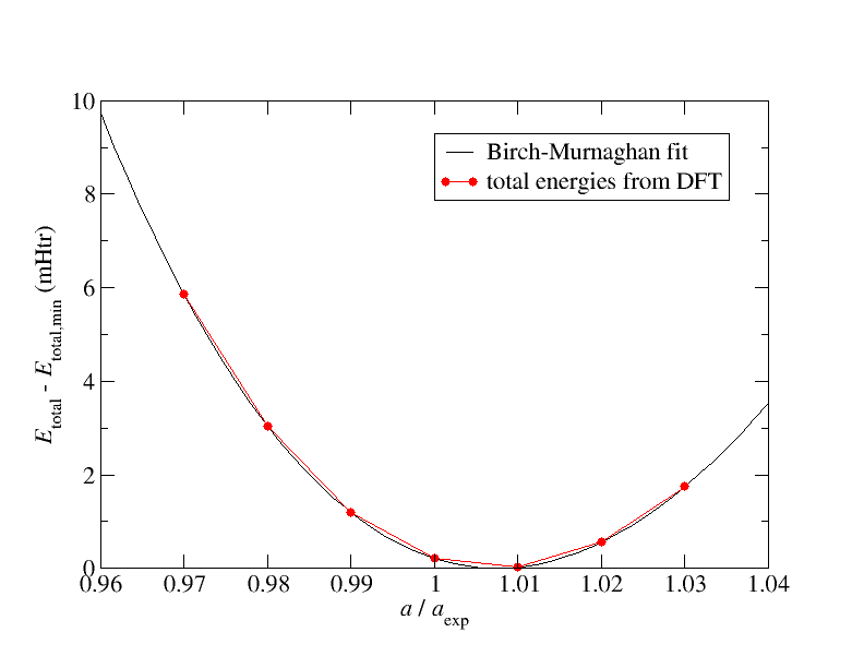 cap=Birch-Murnaghan fit to total energies of Si for different test lattice constants relative to E_\text{total,min}=-580.071975~\text{Htr} (with default parametrization).,width=0.8\textwidth