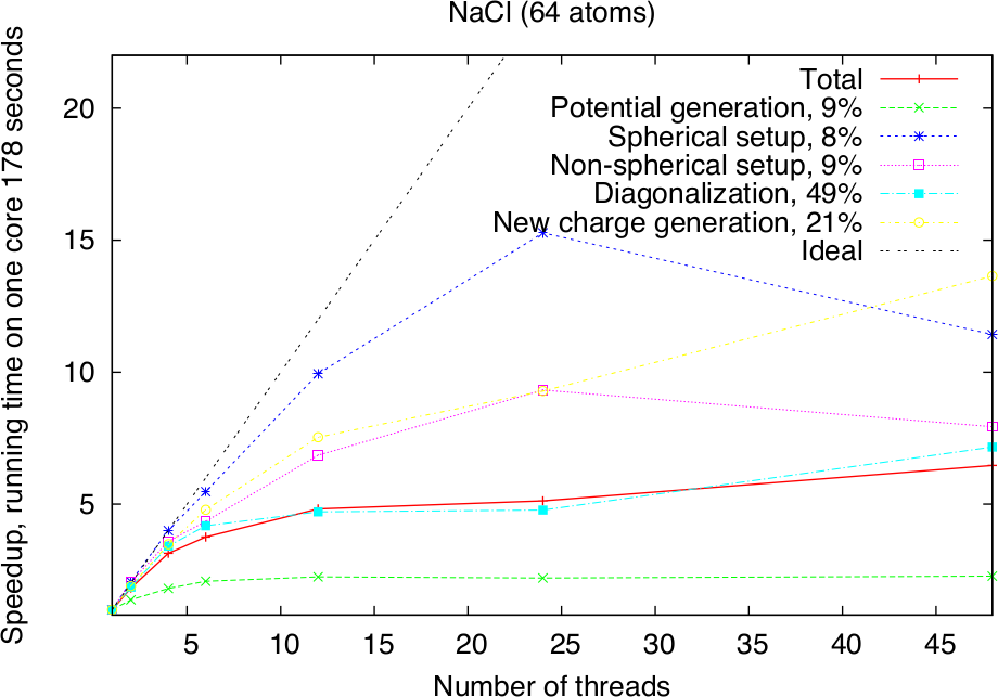 cap=Pure OpenMP parallelization scaling for NaCl (64 atoms) on a single node (Intel Skylake Platinum 8160, 2x24 cores).,width=0.8\textwidth