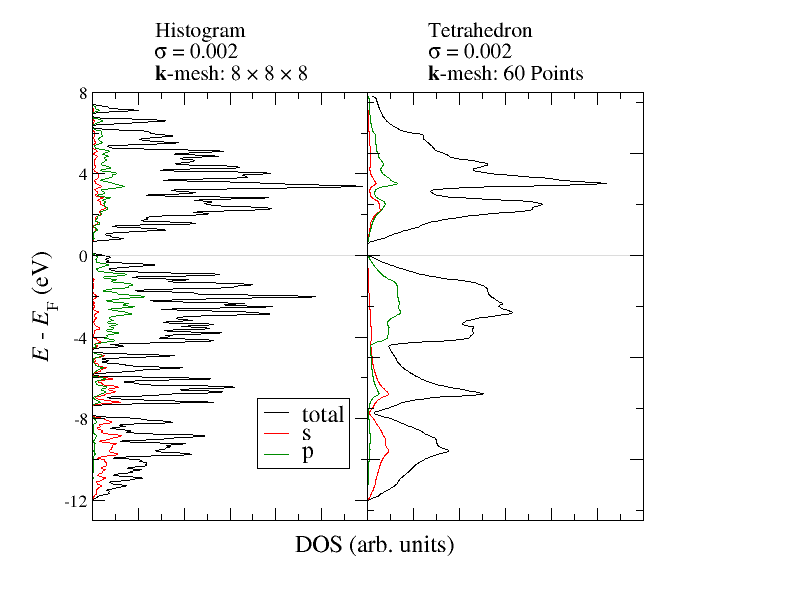 cap=DOS for Si with histogram and tetrahedron method.,width=0.8\textwidth