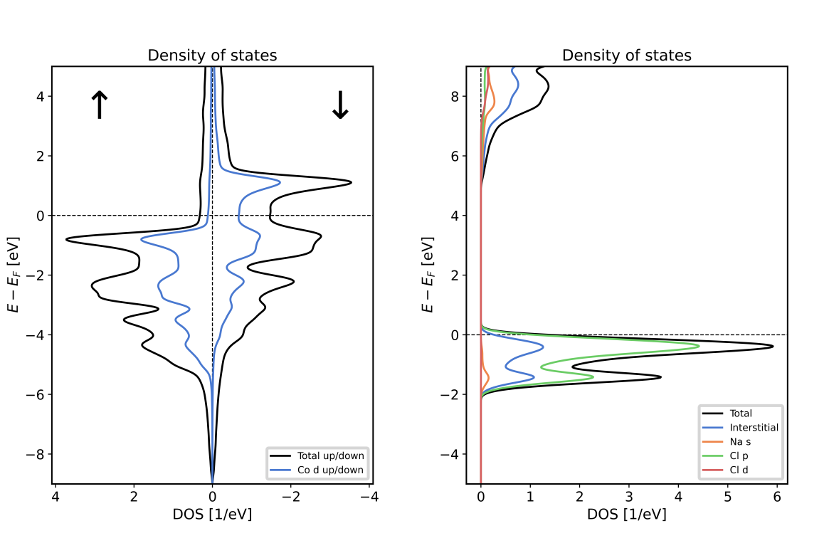 cap=Total DOS of hcp Co (left) and rock-salt NaCl (right) together with contributions from different regions and different orbital character. Note that the Co unit cell contains two symmetry equivalent atoms. The DOS from the MT sphere of such an atom only covers one of the atoms. For NaCl it is visible that the valence band is dominated by p states in the Cl MT sphere, while the lower edge of the conduction band features Na s character. The s states in the Na atoms reach far beyond the Na MT sphere, giving rise to large DOS contributions from the interstitial region and also to some Cl d-like DOS.,width=0.8\textwidth