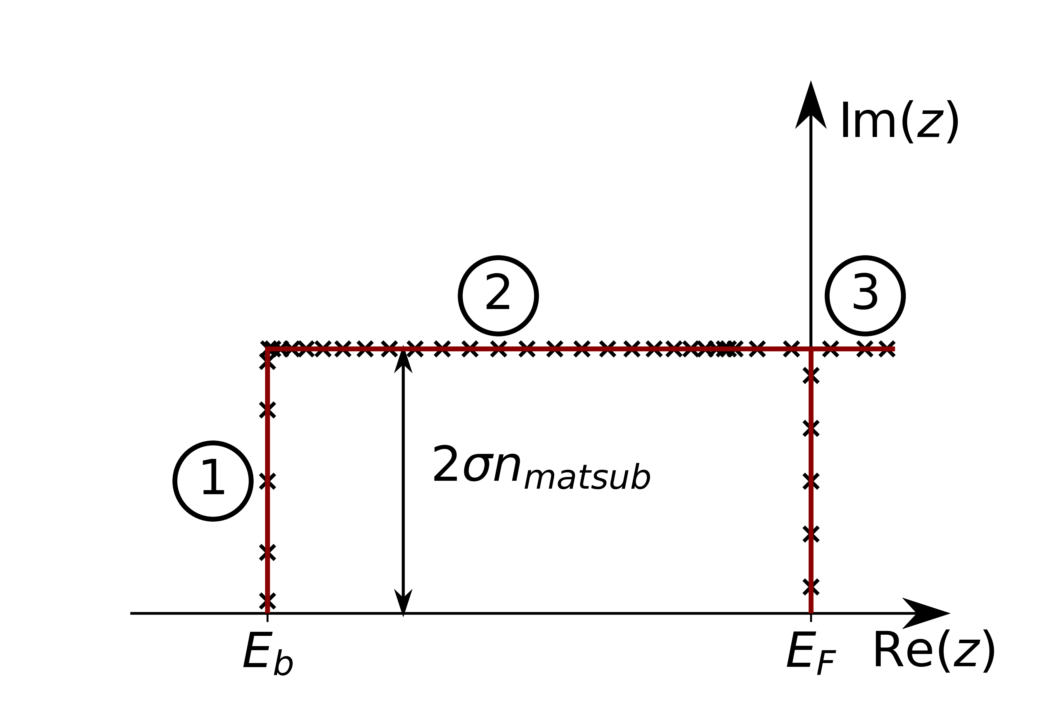 cap=Rectangular contour. Numbers correspond to the number arguments above. The points in all sections are chosen with Gauss quadrature. At the Fermi Energy the matsubara frequencies are also marked,width=0.8\textwidth
