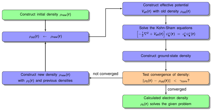 cap=The self-consistent field cycle.,width=0.8\textwidth