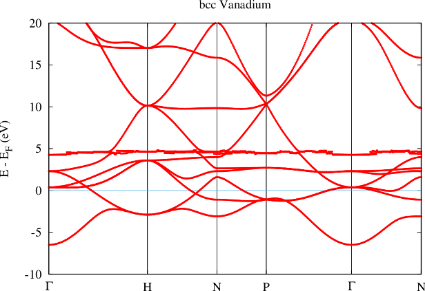 cap=Ghost band in Vanadium. R_\text{MT}=2.16~a_0, core electrons reaching out of MT: 0.112,width=0.8\textwidth