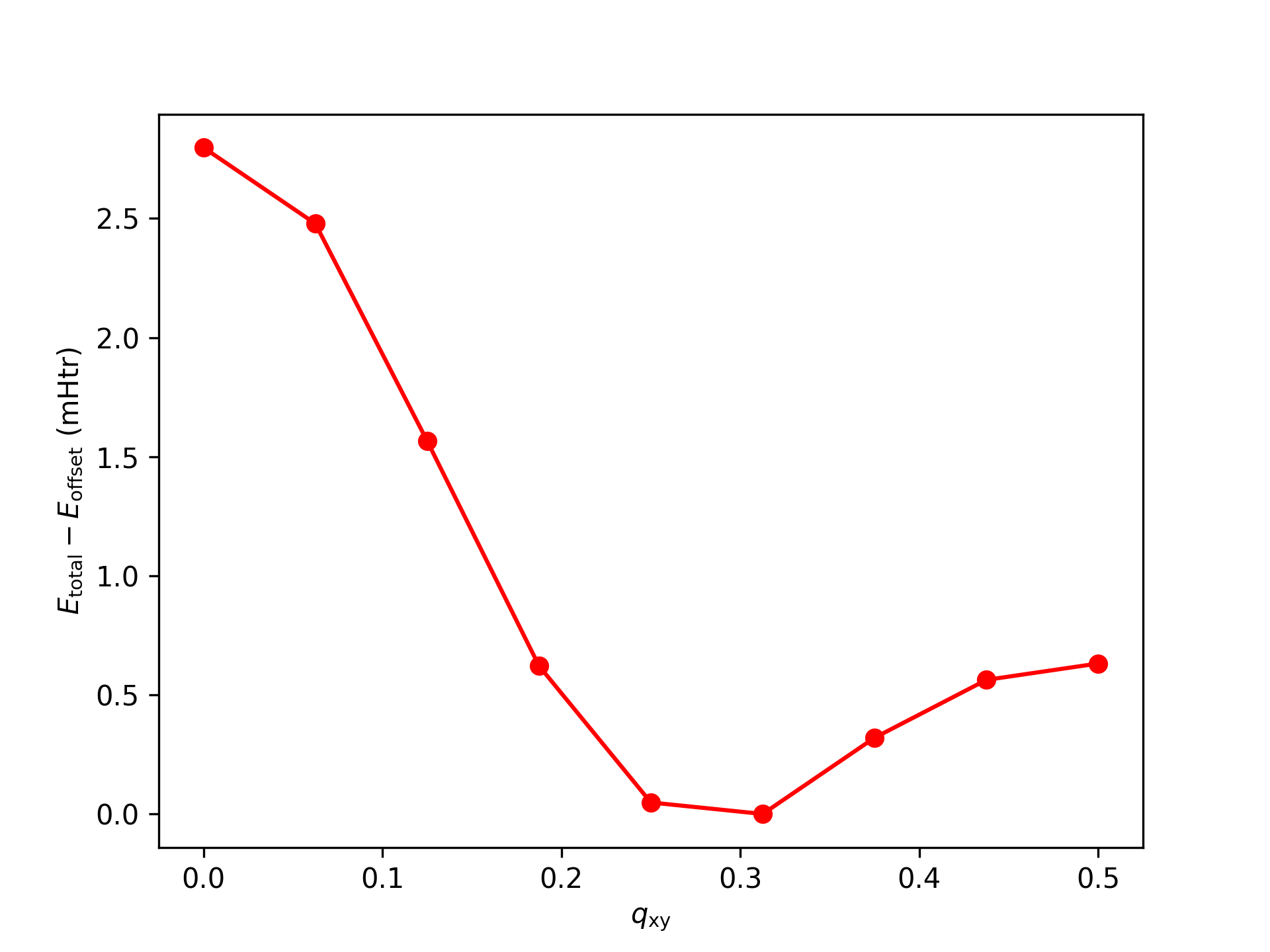 cap=Spin-spiral dispersion for fcc Fe.,width=0.7\textwidth