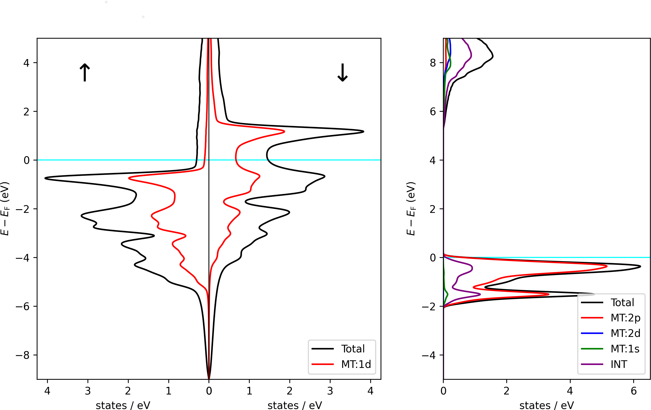 cap=Total DOS of hcp Co (left) and rock-salt NaCl (right) together with contributions from different regions and different orbital character. Note that the Co unit cell contains two symmetry equivalent atoms. The DOS from the MT sphere of such an atom only covers one of the atoms. For NaCl it is visible that the valence band is dominated by p states in the Cl MT sphere, while the lower edge of the conduction band features Na s character. The s states in the Na atoms reach far beyond the Na MT sphere, giving rise to large DOS contributions from the interstitial region and also to some Cl d-like DOS.,width=0.8\textwidth