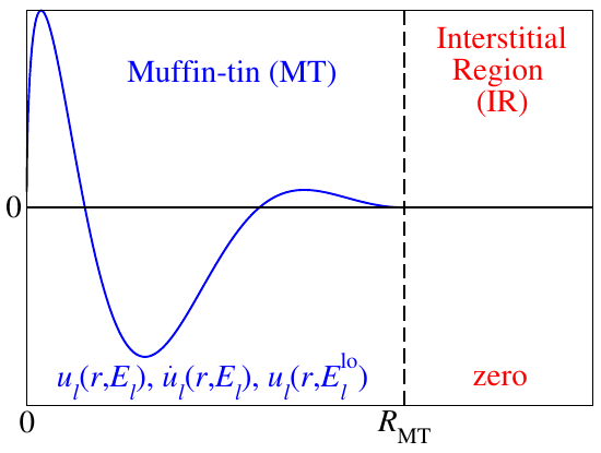 cap=Sketch of a local orbital (LO) basis function depending on the distance to an atomic nucleus.,width=0.8\textwidth