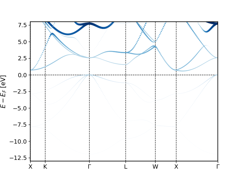 cap=Band structure for Si with experimental lattice constant and highlighting of the Si $d$ character at the Si atoms.,width=0.8\textwidth