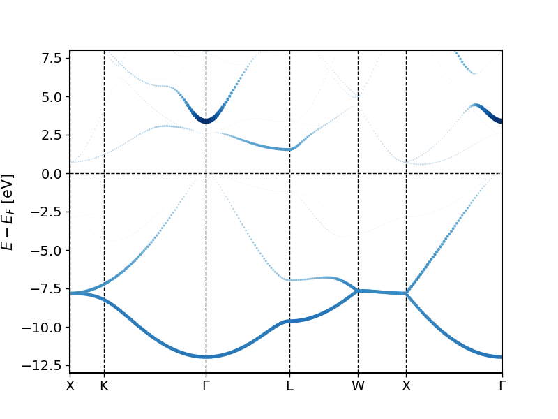 cap=Band structure for Si with experimental lattice constant and highlighting of the Si $s$ character at the Si atoms.,width=0.8\textwidth
